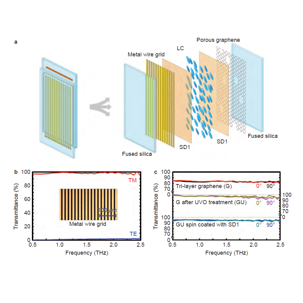 Broadband tunable liquid crystal terahertz waveplates driven with porous graphene electrodes, Light Sci. Appl., 4, e253 (2015)